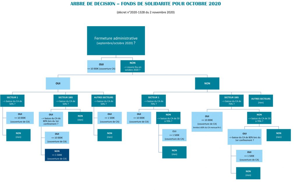 ARBRE DECISIONNEL FOND DE SOLIDARITE OCTOBRE