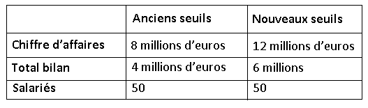 Les seuils de définitions d'une petite entreprise ont augmentés